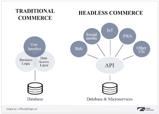 Headless Commerce