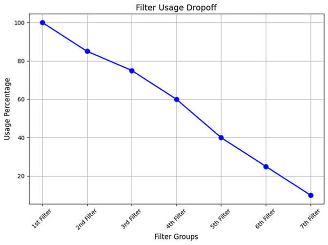 Common filter patterns that hurt ecommerce conversions