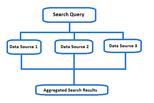 search-time-merging